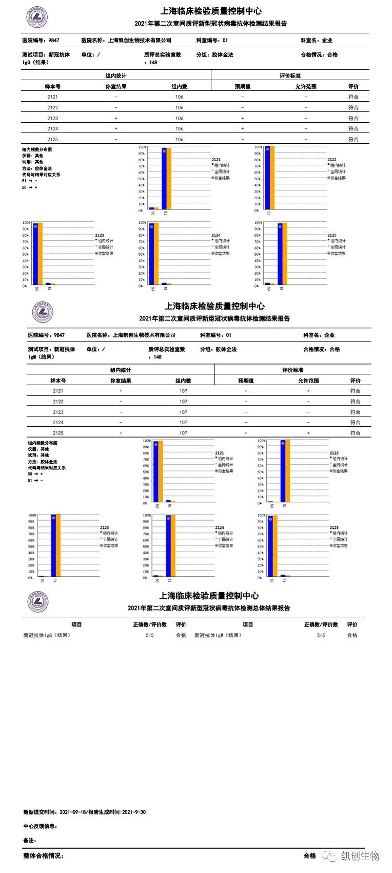 凯创生物各项目合格通过上海临检中心第二次室间质评