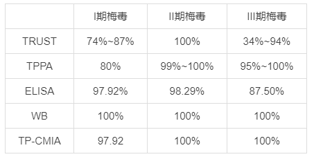 不同分期梅毒检测灵敏度