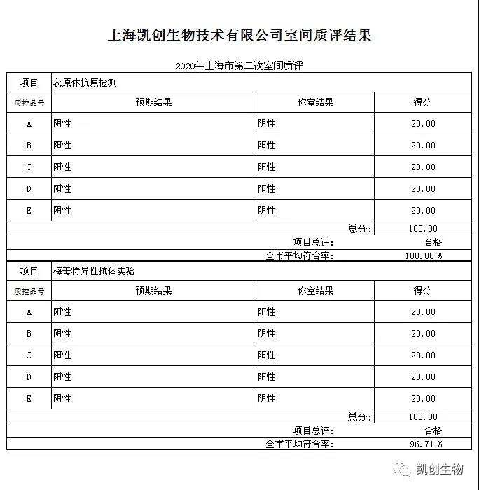 室间质评结果