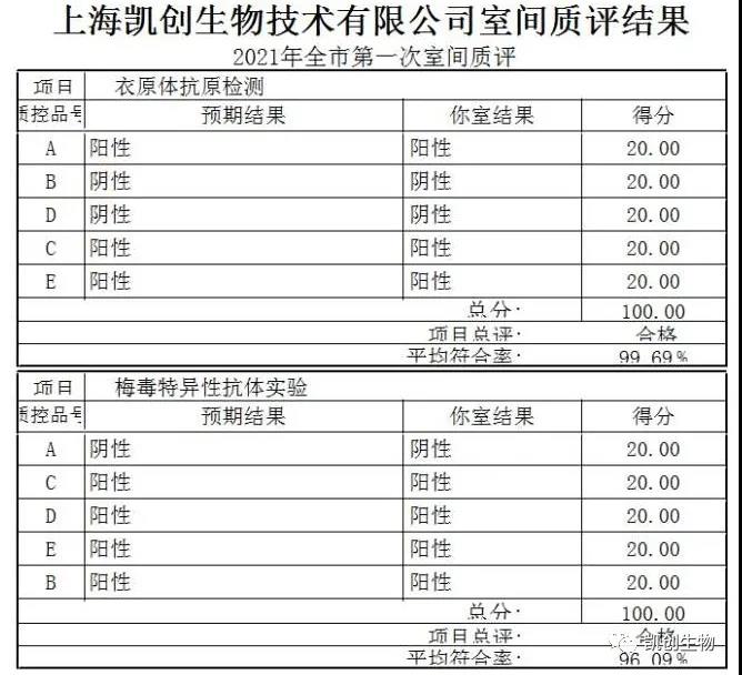 凯创生物满分通过2021上海第一次室间质评