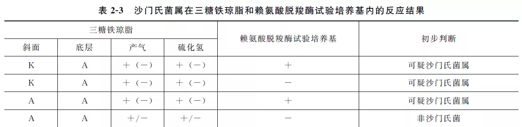 沙门氏菌属在三糖铁琼脂和赖氨酸羧酶试验培养基内的反应结果