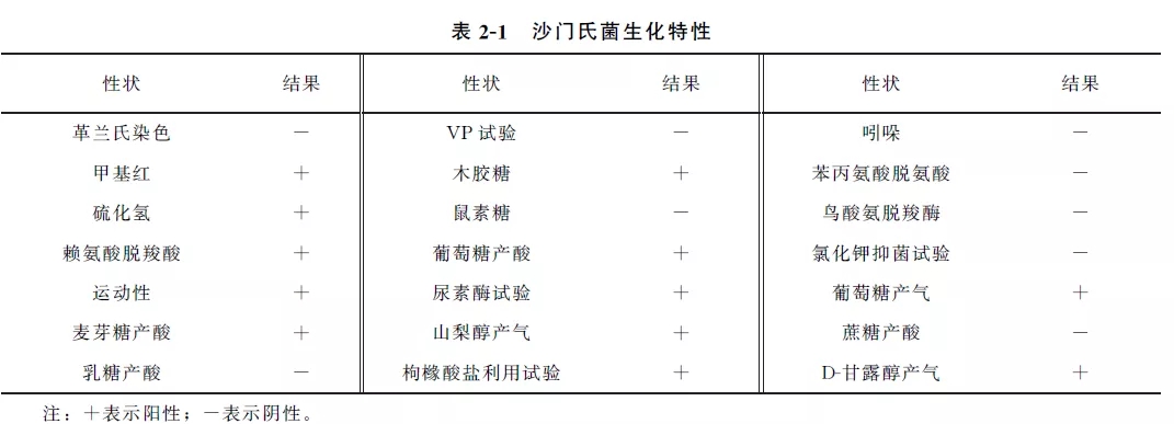 沙门氏菌生化特性