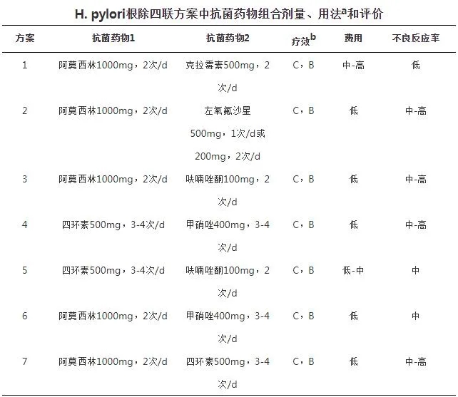 H.pylori根除四联方案中抗菌药物组合剂量、用法和评价