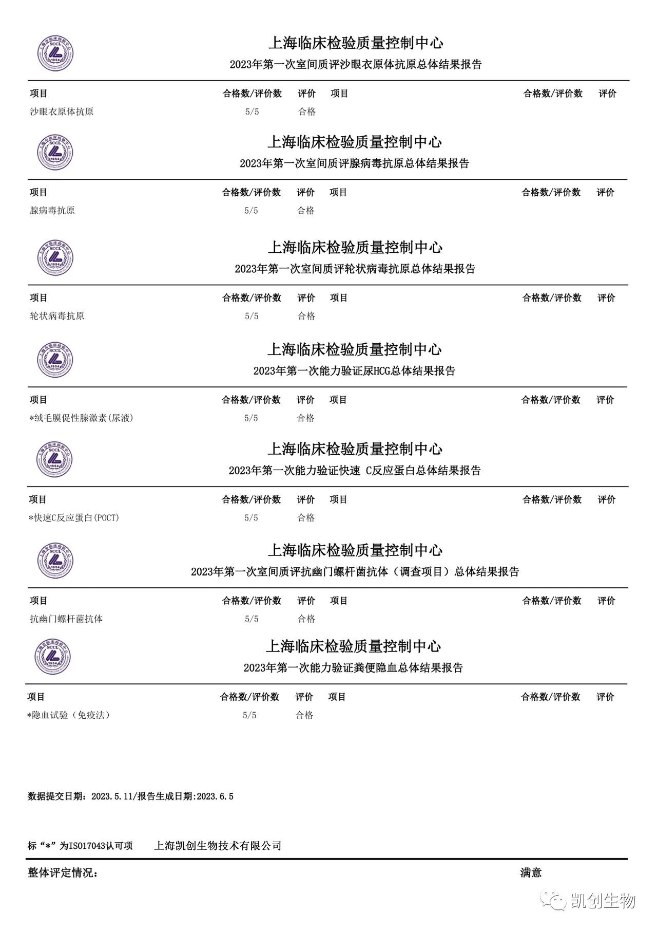 凯创生物各项目合格通过2023年上海临检中心第一次室间质评